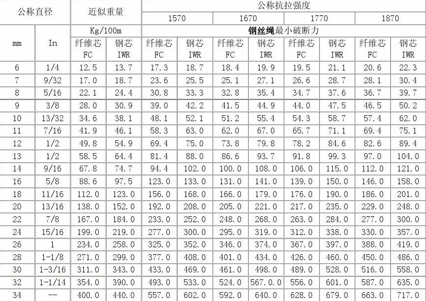 凉山州回收钢丝绳规格型号大全
